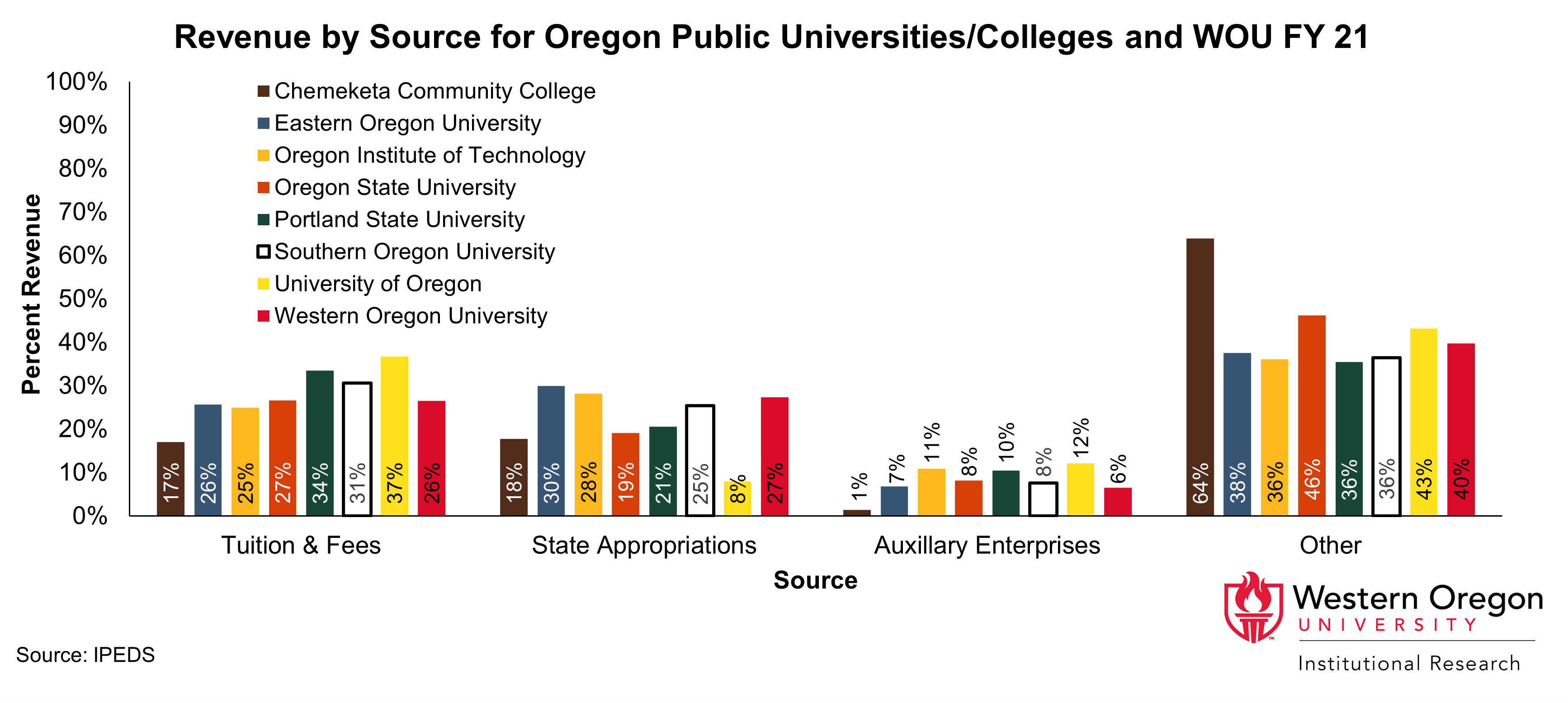 Bar graph of the sources of revenue by percentage for the Oregon Public Universities and Chemeketa Community College.
